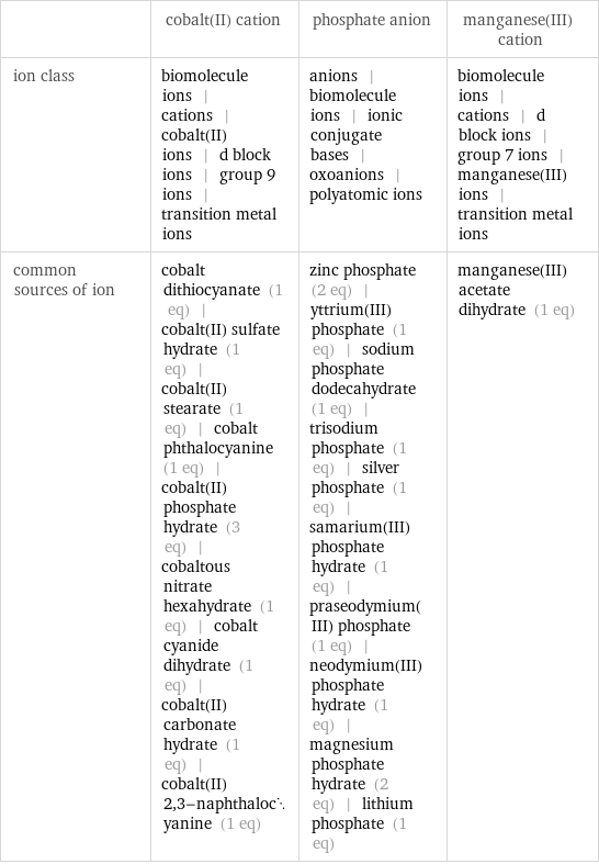  | cobalt(II) cation | phosphate anion | manganese(III) cation ion class | biomolecule ions | cations | cobalt(II) ions | d block ions | group 9 ions | transition metal ions | anions | biomolecule ions | ionic conjugate bases | oxoanions | polyatomic ions | biomolecule ions | cations | d block ions | group 7 ions | manganese(III) ions | transition metal ions common sources of ion | cobalt dithiocyanate (1 eq) | cobalt(II) sulfate hydrate (1 eq) | cobalt(II) stearate (1 eq) | cobalt phthalocyanine (1 eq) | cobalt(II) phosphate hydrate (3 eq) | cobaltous nitrate hexahydrate (1 eq) | cobalt cyanide dihydrate (1 eq) | cobalt(II) carbonate hydrate (1 eq) | cobalt(II) 2, 3-naphthalocyanine (1 eq) | zinc phosphate (2 eq) | yttrium(III) phosphate (1 eq) | sodium phosphate dodecahydrate (1 eq) | trisodium phosphate (1 eq) | silver phosphate (1 eq) | samarium(III) phosphate hydrate (1 eq) | praseodymium(III) phosphate (1 eq) | neodymium(III) phosphate hydrate (1 eq) | magnesium phosphate hydrate (2 eq) | lithium phosphate (1 eq) | manganese(III) acetate dihydrate (1 eq)