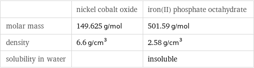  | nickel cobalt oxide | iron(II) phosphate octahydrate molar mass | 149.625 g/mol | 501.59 g/mol density | 6.6 g/cm^3 | 2.58 g/cm^3 solubility in water | | insoluble