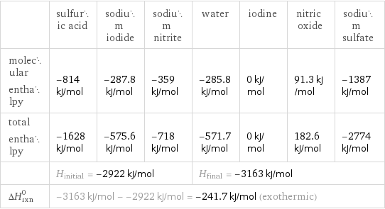  | sulfuric acid | sodium iodide | sodium nitrite | water | iodine | nitric oxide | sodium sulfate molecular enthalpy | -814 kJ/mol | -287.8 kJ/mol | -359 kJ/mol | -285.8 kJ/mol | 0 kJ/mol | 91.3 kJ/mol | -1387 kJ/mol total enthalpy | -1628 kJ/mol | -575.6 kJ/mol | -718 kJ/mol | -571.7 kJ/mol | 0 kJ/mol | 182.6 kJ/mol | -2774 kJ/mol  | H_initial = -2922 kJ/mol | | | H_final = -3163 kJ/mol | | |  ΔH_rxn^0 | -3163 kJ/mol - -2922 kJ/mol = -241.7 kJ/mol (exothermic) | | | | | |  