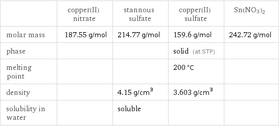  | copper(II) nitrate | stannous sulfate | copper(II) sulfate | Sn(NO3)2 molar mass | 187.55 g/mol | 214.77 g/mol | 159.6 g/mol | 242.72 g/mol phase | | | solid (at STP) |  melting point | | | 200 °C |  density | | 4.15 g/cm^3 | 3.603 g/cm^3 |  solubility in water | | soluble | | 