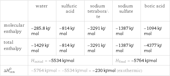  | water | sulfuric acid | sodium tetraborate | sodium sulfate | boric acid molecular enthalpy | -285.8 kJ/mol | -814 kJ/mol | -3291 kJ/mol | -1387 kJ/mol | -1094 kJ/mol total enthalpy | -1429 kJ/mol | -814 kJ/mol | -3291 kJ/mol | -1387 kJ/mol | -4377 kJ/mol  | H_initial = -5534 kJ/mol | | | H_final = -5764 kJ/mol |  ΔH_rxn^0 | -5764 kJ/mol - -5534 kJ/mol = -230 kJ/mol (exothermic) | | | |  