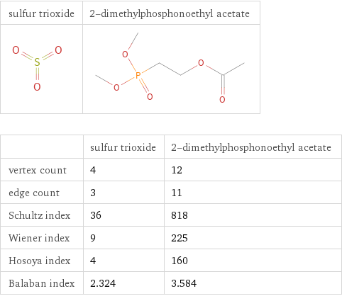   | sulfur trioxide | 2-dimethylphosphonoethyl acetate vertex count | 4 | 12 edge count | 3 | 11 Schultz index | 36 | 818 Wiener index | 9 | 225 Hosoya index | 4 | 160 Balaban index | 2.324 | 3.584