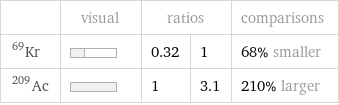  | visual | ratios | | comparisons Kr-69 | | 0.32 | 1 | 68% smaller Ac-209 | | 1 | 3.1 | 210% larger