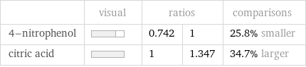  | visual | ratios | | comparisons 4-nitrophenol | | 0.742 | 1 | 25.8% smaller citric acid | | 1 | 1.347 | 34.7% larger