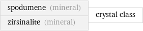 spodumene (mineral) zirsinalite (mineral) | crystal class