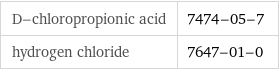 D-chloropropionic acid | 7474-05-7 hydrogen chloride | 7647-01-0