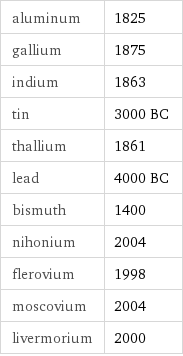 aluminum | 1825 gallium | 1875 indium | 1863 tin | 3000 BC thallium | 1861 lead | 4000 BC bismuth | 1400 nihonium | 2004 flerovium | 1998 moscovium | 2004 livermorium | 2000