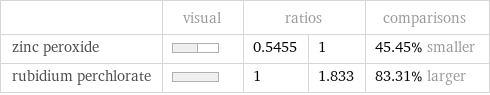  | visual | ratios | | comparisons zinc peroxide | | 0.5455 | 1 | 45.45% smaller rubidium perchlorate | | 1 | 1.833 | 83.31% larger