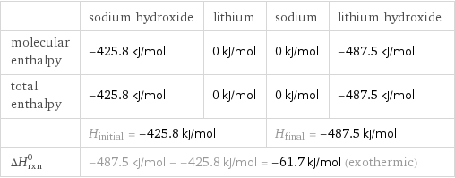  | sodium hydroxide | lithium | sodium | lithium hydroxide molecular enthalpy | -425.8 kJ/mol | 0 kJ/mol | 0 kJ/mol | -487.5 kJ/mol total enthalpy | -425.8 kJ/mol | 0 kJ/mol | 0 kJ/mol | -487.5 kJ/mol  | H_initial = -425.8 kJ/mol | | H_final = -487.5 kJ/mol |  ΔH_rxn^0 | -487.5 kJ/mol - -425.8 kJ/mol = -61.7 kJ/mol (exothermic) | | |  