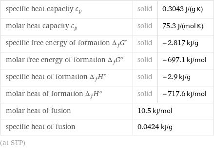 specific heat capacity c_p | solid | 0.3043 J/(g K) molar heat capacity c_p | solid | 75.3 J/(mol K) specific free energy of formation Δ_fG° | solid | -2.817 kJ/g molar free energy of formation Δ_fG° | solid | -697.1 kJ/mol specific heat of formation Δ_fH° | solid | -2.9 kJ/g molar heat of formation Δ_fH° | solid | -717.6 kJ/mol molar heat of fusion | 10.5 kJ/mol |  specific heat of fusion | 0.0424 kJ/g |  (at STP)