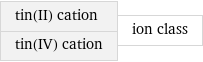 tin(II) cation tin(IV) cation | ion class