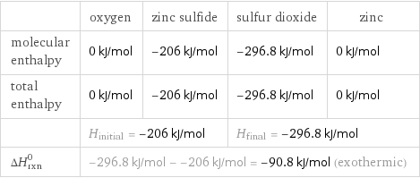  | oxygen | zinc sulfide | sulfur dioxide | zinc molecular enthalpy | 0 kJ/mol | -206 kJ/mol | -296.8 kJ/mol | 0 kJ/mol total enthalpy | 0 kJ/mol | -206 kJ/mol | -296.8 kJ/mol | 0 kJ/mol  | H_initial = -206 kJ/mol | | H_final = -296.8 kJ/mol |  ΔH_rxn^0 | -296.8 kJ/mol - -206 kJ/mol = -90.8 kJ/mol (exothermic) | | |  