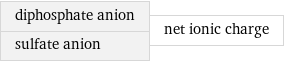 diphosphate anion sulfate anion | net ionic charge