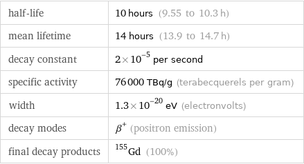 half-life | 10 hours (9.55 to 10.3 h) mean lifetime | 14 hours (13.9 to 14.7 h) decay constant | 2×10^-5 per second specific activity | 76000 TBq/g (terabecquerels per gram) width | 1.3×10^-20 eV (electronvolts) decay modes | β^+ (positron emission) final decay products | Gd-155 (100%)