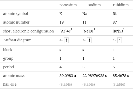  | potassium | sodium | rubidium atomic symbol | K | Na | Rb atomic number | 19 | 11 | 37 short electronic configuration | [Ar]4s^1 | [Ne]3s^1 | [Kr]5s^1 Aufbau diagram | 4s | 3s | 5s  block | s | s | s group | 1 | 1 | 1 period | 4 | 3 | 5 atomic mass | 39.0983 u | 22.98976928 u | 85.4678 u half-life | (stable) | (stable) | (stable)