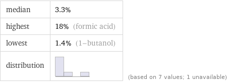 median | 3.3% highest | 18% (formic acid) lowest | 1.4% (1-butanol) distribution | | (based on 7 values; 1 unavailable)