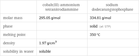  | cobalt(III) ammonium tetranitrodiammine | sodium dodecatungstophosphate molar mass | 295.05 g/mol | 334.81 g/mol phase | | solid (at STP) melting point | | 350 °C density | 1.97 g/cm^3 |  solubility in water | soluble | 