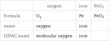  | oxygen | iron | FeO2 formula | O_2 | Fe | FeO2 name | oxygen | iron |  IUPAC name | molecular oxygen | iron | 