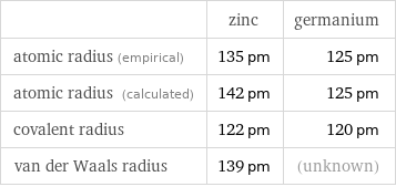  | zinc | germanium atomic radius (empirical) | 135 pm | 125 pm atomic radius (calculated) | 142 pm | 125 pm covalent radius | 122 pm | 120 pm van der Waals radius | 139 pm | (unknown)