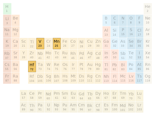 Periodic table location