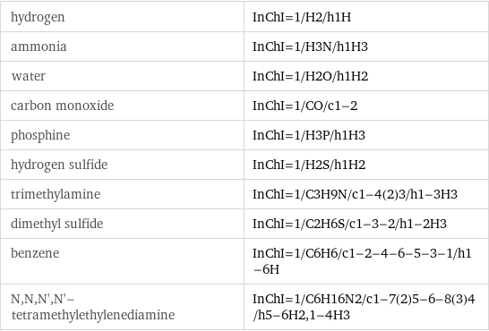 hydrogen | InChI=1/H2/h1H ammonia | InChI=1/H3N/h1H3 water | InChI=1/H2O/h1H2 carbon monoxide | InChI=1/CO/c1-2 phosphine | InChI=1/H3P/h1H3 hydrogen sulfide | InChI=1/H2S/h1H2 trimethylamine | InChI=1/C3H9N/c1-4(2)3/h1-3H3 dimethyl sulfide | InChI=1/C2H6S/c1-3-2/h1-2H3 benzene | InChI=1/C6H6/c1-2-4-6-5-3-1/h1-6H N, N, N', N'-tetramethylethylenediamine | InChI=1/C6H16N2/c1-7(2)5-6-8(3)4/h5-6H2, 1-4H3