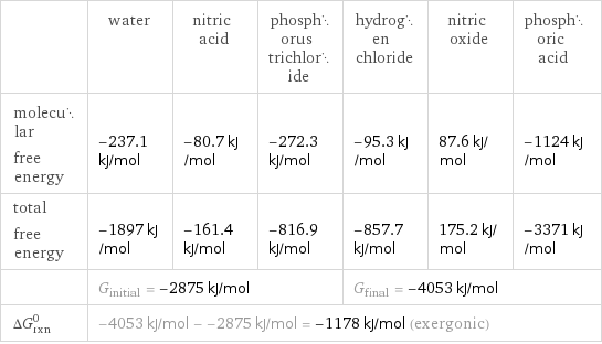  | water | nitric acid | phosphorus trichloride | hydrogen chloride | nitric oxide | phosphoric acid molecular free energy | -237.1 kJ/mol | -80.7 kJ/mol | -272.3 kJ/mol | -95.3 kJ/mol | 87.6 kJ/mol | -1124 kJ/mol total free energy | -1897 kJ/mol | -161.4 kJ/mol | -816.9 kJ/mol | -857.7 kJ/mol | 175.2 kJ/mol | -3371 kJ/mol  | G_initial = -2875 kJ/mol | | | G_final = -4053 kJ/mol | |  ΔG_rxn^0 | -4053 kJ/mol - -2875 kJ/mol = -1178 kJ/mol (exergonic) | | | | |  