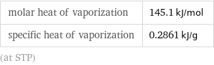 molar heat of vaporization | 145.1 kJ/mol specific heat of vaporization | 0.2861 kJ/g (at STP)