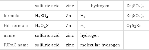  | sulfuric acid | zinc | hydrogen | Zn(SO4)2 formula | H_2SO_4 | Zn | H_2 | Zn(SO4)2 Hill formula | H_2O_4S | Zn | H_2 | O8S2Zn name | sulfuric acid | zinc | hydrogen |  IUPAC name | sulfuric acid | zinc | molecular hydrogen | 