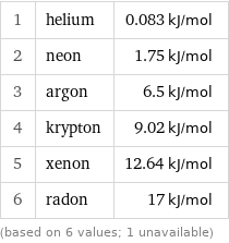 1 | helium | 0.083 kJ/mol 2 | neon | 1.75 kJ/mol 3 | argon | 6.5 kJ/mol 4 | krypton | 9.02 kJ/mol 5 | xenon | 12.64 kJ/mol 6 | radon | 17 kJ/mol (based on 6 values; 1 unavailable)