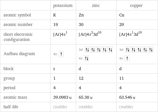  | potassium | zinc | copper atomic symbol | K | Zn | Cu atomic number | 19 | 30 | 29 short electronic configuration | [Ar]4s^1 | [Ar]4s^23d^10 | [Ar]4s^13d^10 Aufbau diagram | 4s | 3d  4s | 3d  4s  block | s | d | d group | 1 | 12 | 11 period | 4 | 4 | 4 atomic mass | 39.0983 u | 65.38 u | 63.546 u half-life | (stable) | (stable) | (stable)