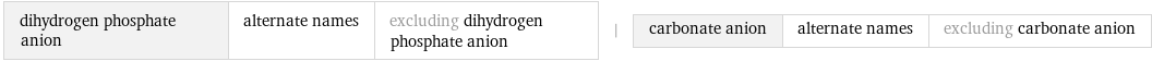 dihydrogen phosphate anion | alternate names | excluding dihydrogen phosphate anion | carbonate anion | alternate names | excluding carbonate anion