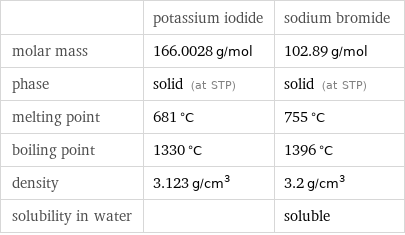  | potassium iodide | sodium bromide molar mass | 166.0028 g/mol | 102.89 g/mol phase | solid (at STP) | solid (at STP) melting point | 681 °C | 755 °C boiling point | 1330 °C | 1396 °C density | 3.123 g/cm^3 | 3.2 g/cm^3 solubility in water | | soluble
