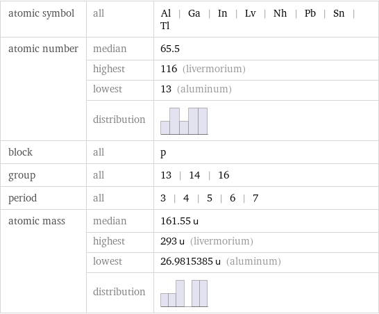 atomic symbol | all | Al | Ga | In | Lv | Nh | Pb | Sn | Tl atomic number | median | 65.5  | highest | 116 (livermorium)  | lowest | 13 (aluminum)  | distribution |  block | all | p group | all | 13 | 14 | 16 period | all | 3 | 4 | 5 | 6 | 7 atomic mass | median | 161.55 u  | highest | 293 u (livermorium)  | lowest | 26.9815385 u (aluminum)  | distribution | 