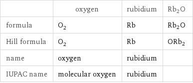  | oxygen | rubidium | Rb2O formula | O_2 | Rb | Rb2O Hill formula | O_2 | Rb | ORb2 name | oxygen | rubidium |  IUPAC name | molecular oxygen | rubidium | 