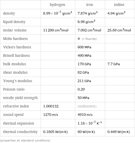  | hydrogen | iron | iodine density | 8.99×10^-5 g/cm^3 | 7.874 g/cm^3 | 4.94 g/cm^3 liquid density | | 6.98 g/cm^3 |  molar volume | 11200 cm^3/mol | 7.092 cm^3/mol | 25.69 cm^3/mol Mohs hardness | | 4 (≈ fluorite) |  Vickers hardness | | 608 MPa |  Brinell hardness | | 490 MPa |  bulk modulus | | 170 GPa | 7.7 GPa shear modulus | | 82 GPa |  Young's modulus | | 211 GPa |  Poisson ratio | | 0.29 |  tensile yield strength | | 50 MPa |  refractive index | 1.000132 | (unknown) |  sound speed | 1270 m/s | 4910 m/s |  thermal expansion | | 1.18×10^-5 K^(-1) |  thermal conductivity | 0.1805 W/(m K) | 80 W/(m K) | 0.449 W/(m K) (properties at standard conditions)