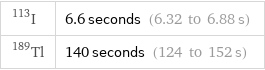 I-113 | 6.6 seconds (6.32 to 6.88 s) Tl-189 | 140 seconds (124 to 152 s)