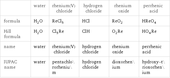  | water | rhenium(V) chloride | hydrogen chloride | rhenium oxide | perrhenic acid formula | H_2O | ReCl_5 | HCl | ReO_2 | HReO_4 Hill formula | H_2O | Cl_5Re | ClH | O_2Re | HO_4Re name | water | rhenium(V) chloride | hydrogen chloride | rhenium oxide | perrhenic acid IUPAC name | water | pentachlororhenium | hydrogen chloride | dioxorhenium | hydroxy-trioxorhenium