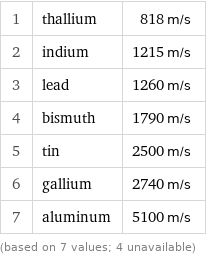 1 | thallium | 818 m/s 2 | indium | 1215 m/s 3 | lead | 1260 m/s 4 | bismuth | 1790 m/s 5 | tin | 2500 m/s 6 | gallium | 2740 m/s 7 | aluminum | 5100 m/s (based on 7 values; 4 unavailable)