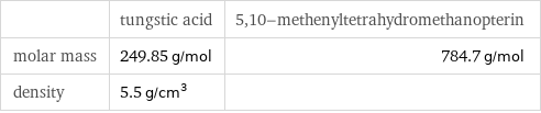  | tungstic acid | 5, 10-methenyltetrahydromethanopterin molar mass | 249.85 g/mol | 784.7 g/mol density | 5.5 g/cm^3 | 