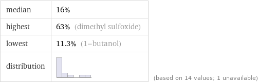 median | 16% highest | 63% (dimethyl sulfoxide) lowest | 11.3% (1-butanol) distribution | | (based on 14 values; 1 unavailable)