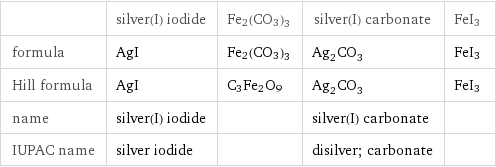  | silver(I) iodide | Fe2(CO3)3 | silver(I) carbonate | FeI3 formula | AgI | Fe2(CO3)3 | Ag_2CO_3 | FeI3 Hill formula | AgI | C3Fe2O9 | Ag_2CO_3 | FeI3 name | silver(I) iodide | | silver(I) carbonate |  IUPAC name | silver iodide | | disilver; carbonate | 