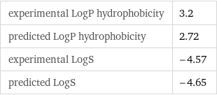 experimental LogP hydrophobicity | 3.2 predicted LogP hydrophobicity | 2.72 experimental LogS | -4.57 predicted LogS | -4.65