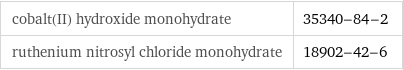 cobalt(II) hydroxide monohydrate | 35340-84-2 ruthenium nitrosyl chloride monohydrate | 18902-42-6