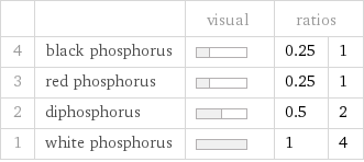  | | visual | ratios |  4 | black phosphorus | | 0.25 | 1 3 | red phosphorus | | 0.25 | 1 2 | diphosphorus | | 0.5 | 2 1 | white phosphorus | | 1 | 4