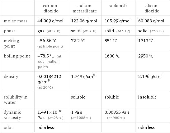  | carbon dioxide | sodium metasilicate | soda ash | silicon dioxide molar mass | 44.009 g/mol | 122.06 g/mol | 105.99 g/mol | 60.083 g/mol phase | gas (at STP) | solid (at STP) | solid (at STP) | solid (at STP) melting point | -56.56 °C (at triple point) | 72.2 °C | 851 °C | 1713 °C boiling point | -78.5 °C (at sublimation point) | | 1600 °C | 2950 °C density | 0.00184212 g/cm^3 (at 20 °C) | 1.749 g/cm^3 | | 2.196 g/cm^3 solubility in water | | soluble | soluble | insoluble dynamic viscosity | 1.491×10^-5 Pa s (at 25 °C) | 1 Pa s (at 1088 °C) | 0.00355 Pa s (at 900 °C) |  odor | odorless | | | odorless