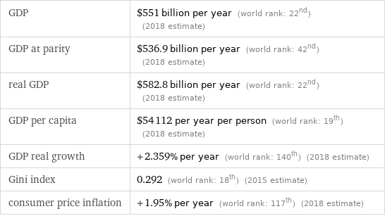 GDP | $551 billion per year (world rank: 22nd) (2018 estimate) GDP at parity | $536.9 billion per year (world rank: 42nd) (2018 estimate) real GDP | $582.8 billion per year (world rank: 22nd) (2018 estimate) GDP per capita | $54112 per year per person (world rank: 19th) (2018 estimate) GDP real growth | +2.359% per year (world rank: 140th) (2018 estimate) Gini index | 0.292 (world rank: 18th) (2015 estimate) consumer price inflation | +1.95% per year (world rank: 117th) (2018 estimate)