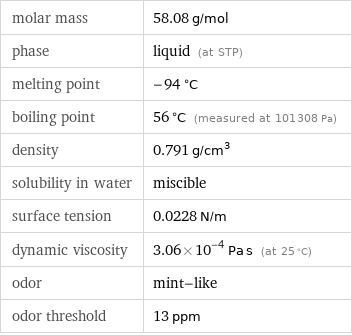 molar mass | 58.08 g/mol phase | liquid (at STP) melting point | -94 °C boiling point | 56 °C (measured at 101308 Pa) density | 0.791 g/cm^3 solubility in water | miscible surface tension | 0.0228 N/m dynamic viscosity | 3.06×10^-4 Pa s (at 25 °C) odor | mint-like odor threshold | 13 ppm