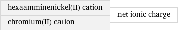 hexaamminenickel(II) cation chromium(II) cation | net ionic charge