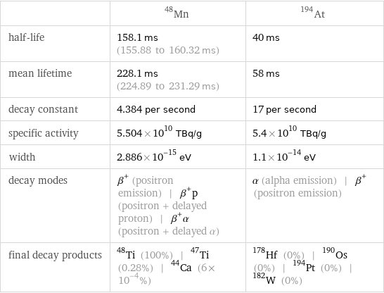  | Mn-48 | At-194 half-life | 158.1 ms (155.88 to 160.32 ms) | 40 ms mean lifetime | 228.1 ms (224.89 to 231.29 ms) | 58 ms decay constant | 4.384 per second | 17 per second specific activity | 5.504×10^10 TBq/g | 5.4×10^10 TBq/g width | 2.886×10^-15 eV | 1.1×10^-14 eV decay modes | β^+ (positron emission) | β^+p (positron + delayed proton) | β^+α (positron + delayed α) | α (alpha emission) | β^+ (positron emission) final decay products | Ti-48 (100%) | Ti-47 (0.28%) | Ca-44 (6×10^-4%) | Hf-178 (0%) | Os-190 (0%) | Pt-194 (0%) | W-182 (0%)