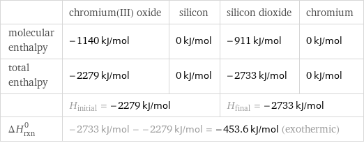  | chromium(III) oxide | silicon | silicon dioxide | chromium molecular enthalpy | -1140 kJ/mol | 0 kJ/mol | -911 kJ/mol | 0 kJ/mol total enthalpy | -2279 kJ/mol | 0 kJ/mol | -2733 kJ/mol | 0 kJ/mol  | H_initial = -2279 kJ/mol | | H_final = -2733 kJ/mol |  ΔH_rxn^0 | -2733 kJ/mol - -2279 kJ/mol = -453.6 kJ/mol (exothermic) | | |  